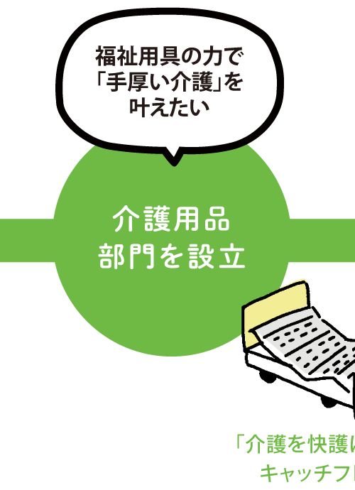 介護用品部門を設立
