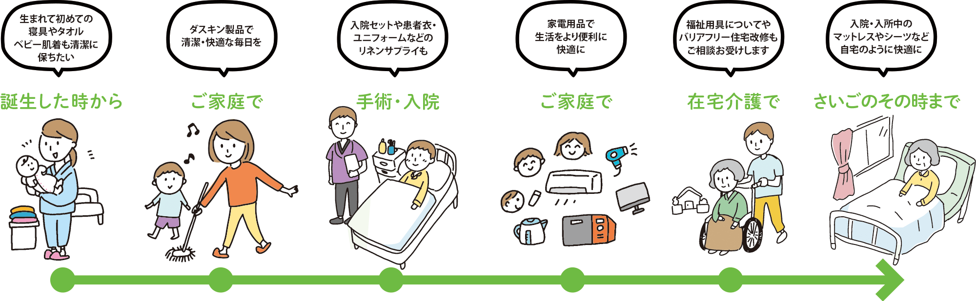 誕生した時から、ご家庭、手術・入院、在宅介護、さいごのその時まで